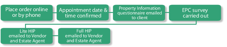 HIPS Order Process